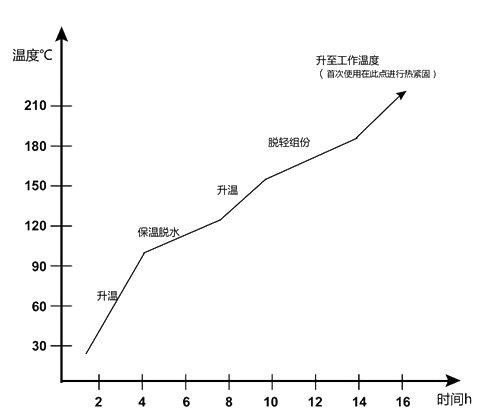 有機熱載體升溫脫水降溫曲線圖.png